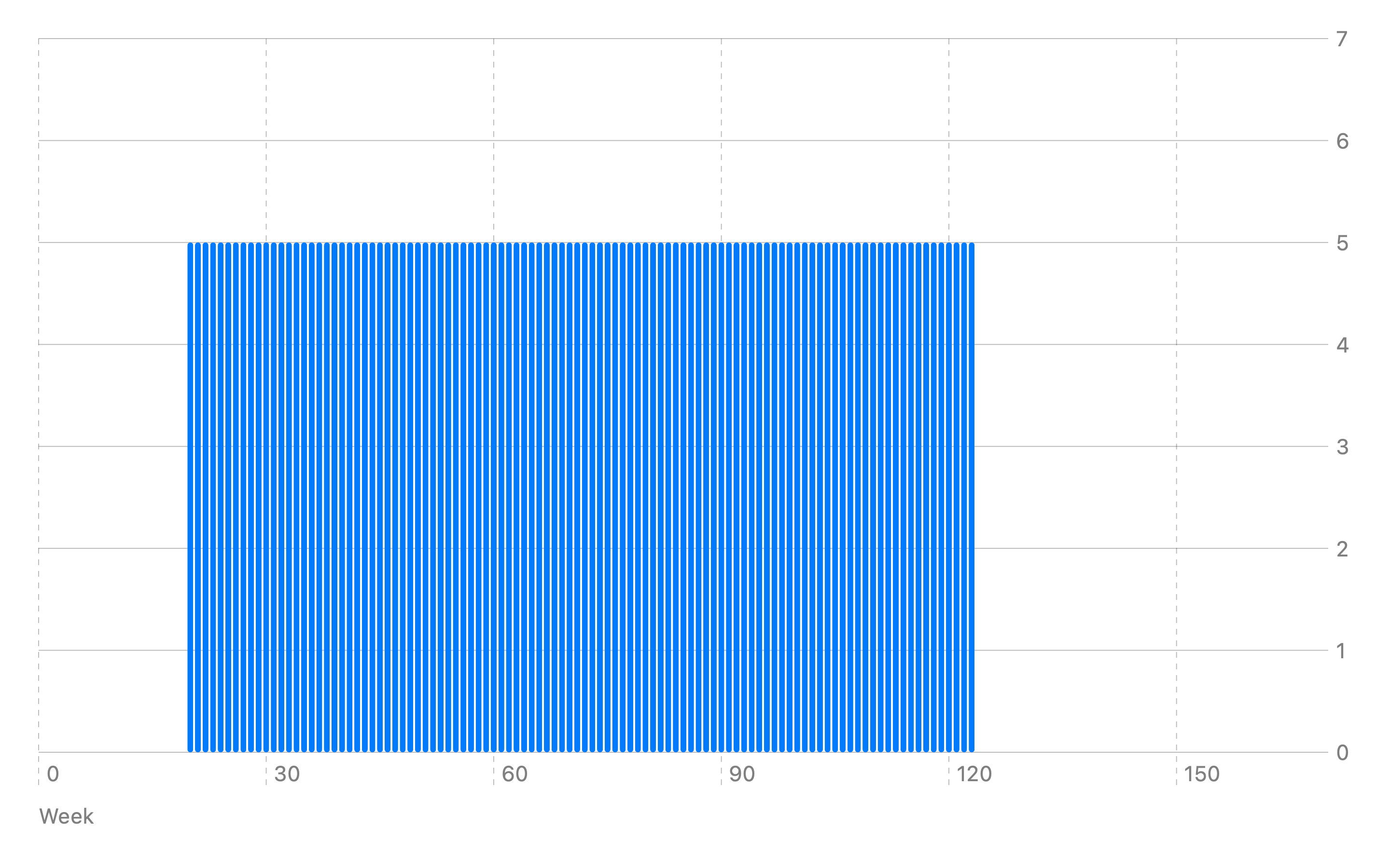Bar chart of Clara's model of hen value in eggs. The value is 0 until 20 weeks (when a hen starts laying eggs), then constant at 5 eggs per week until 124 weeks, then drops to 0.