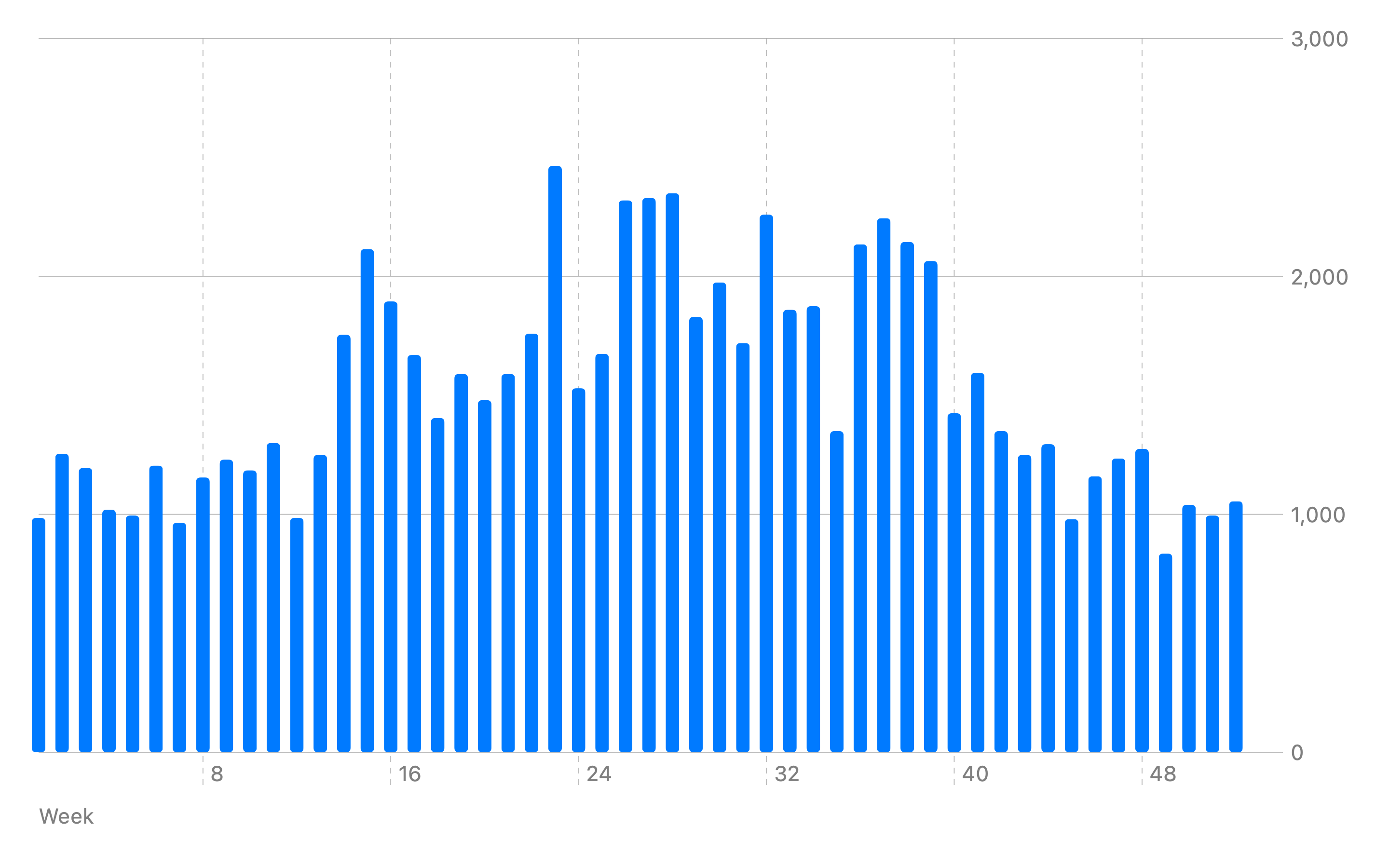 Bar chart of weekly revenue from Clara's play area over 52 weeks, showing noticeably lower revenue during the colder weeks of the year.